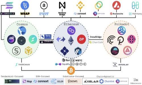 如何轻松获取TPWallet ETH地址：新手指南
TPWallet, ETH地址, 加密货币, 钱包指南/guanjianci

内容主体大纲
1. 引言
   - 什么是TPWallet？
   - 为什么需要ETH地址？
   
2. TPWallet的安装和设置
   - 下载和安装TPWallet
   - 创建一个新钱包
   - 导入现有钱包

3. 如何获取ETH地址
   - 在TPWallet中查找ETH地址
   - 生成新的ETH地址
   - 地址的使用场景

4. TPWallet的安全性
   - 如何保护你的TPWallet
   - 二次验证和安全措施
   - 常见安全隐患及防范

5. 常见问题解答
   - 如何恢复丢失的钱包？
   - 如何备份TPWallet钱包？
   - TPWallet支持哪些其他加密货币？

6. 结论
   - 分享经验
   - 鼓励用户参与加密货币交易

引言
随着加密货币的迅速发展，更多的人开始使用数字货币进行投资和交易。在这一过程中，选择一个合适的钱包至关重要。TPWallet作为一款备受欢迎的多链加密钱包，因其易用性和安全性吸引了众多用户。本文将带你一步一步了解如何轻松获取TPWallet ETH地址。

什么是TPWallet？
TPWallet是一款支持多种区块链资产的钱包应用，用户可以在其平台上自由管理、交易和存储多种加密货币。TPWallet以其直观的界面和强大的功能，在众多钱包中脱颖而出，成为了市场上的热门选择。

为什么需要ETH地址？
ETH地址是用于接收以太坊（ETH）及其他基于以太坊的代币的数字地址。通过ETH地址，用户可以方便地进行转账和接收交易，参与DeFi、NFT等项目。拥有一个有效的ETH地址是开展加密货币交易的基础。

TPWallet的安装和设置
下载和安装TPWallet
获取TPWallet非常简单，你可以在其官方网站或各大应用商店找到它。下载安装后，打开应用程序以开始设置。

创建一个新钱包
启动TPWallet后，你会看到“创建新钱包”的选项。点击它并按照提示设置密码。请记住，密码的复杂性和唯一性是保证钱包安全的关键。

导入现有钱包
如果你已经拥有一个以太坊钱包，可以直接通过私钥或助记词导入。只需选择“导入钱包”，输入相关信息，就可以将现有的数字资产转入TPWallet。

如何获取ETH地址
在TPWallet中查找ETH地址
在你设置好钱包后，你可以在主界面上直接找到你的ETH地址。点击“接收”选项，即可查看和复制你的ETH地址，用于接收ETH或其他以太坊生态系统的代币。

生成新的ETH地址
如果你希望生成新的ETH地址，TPWallet提供了此功能。你只需在钱包设置中选择“新建地址”，然后按照指示操作即可。

地址的使用场景
ETH地址的使用场景非常广泛，包括但不限于接收个人转账、参与ICO、交易所充值及参与DeFi项目。每个场景对安全性和隐私性都有着相应的要求。

TPWallet的安全性
如何保护你的TPWallet
保护TPWallet的安全性是每个用户的首要任务。您可以通过设置强密码、保持设备的安全、 定期更新应用程序来提高安全性。

二次验证和安全措施
采用二次验证措施可以增加账户的安全性。您可以在TPWallet上设置手机验证或电子邮件验证，确保所有交易的安全。

常见安全隐患及防范
用户常见的安全隐患包括钓鱼网站、恶意软件等。为了避免这些，用户务必确保下载官方的TPWallet，定期清理设备中的不明应用，并使用防病毒软件进行检测。

常见问题解答
如何恢复丢失的钱包？
如果您不小心丢失了TPWallet，您可以根据您的助记词或私钥来恢复。打开TPWallet，选择“恢复钱包”，并按照提示输入相关信息，您的钱包将被恢复。

如何备份TPWallet钱包？
备份TPWallet钱包非常简单。在钱包设置中找到“备份”选项，系统会指导您如何导出助记词和私钥，您需要将这些信息保存在安全的位置，以防钱包丢失。

TPWallet支持哪些其他加密货币？
除了以太坊，TPWallet还支持众多其他的加密货币，如比特币、波场、EOS等。用户可以根据自己的需求管理不同种类的数字资产。

结论
获取TPWallet ETH地址的过程相对简单，通过以上步骤，您可以迅速完成钱包的创建与地址的获取。在使用过程中，确保根据最佳实践来保护您的资产安全。

分享经验
相信通过本文的介绍，您已经对如何获取TPWallet ETH地址有了清晰的认识。希望所有的用户都能够在加密货币的世界中顺利航行。

鼓励用户参与加密货币交易
参与加密货币交易不仅能体验到科技带来的便利，还是一个不错的投资机会。请务必谨慎评估风险，以享受最佳的投资体验。

### 相关问题

以下是与TPWallet和ETH地址相关的七个常见问题，每个问题的详细介绍约700字。

1. **如何确保TPWallet的安全性？**
   - 详细讨论如何加固TPWallet的安全性，包括使用强密码、开启双重认证、定期备份、警惕钓鱼攻击等安全措施。

2. **如果丢失助记词，可以恢复TPWallet吗？**
   - 深入讲解助记词的重要性、如何使用助记词恢复钱包以及在丢失助记词后的处理方案。

3. **如何选择加密货币钱包？**
   - 分析选择加密货币钱包时应考虑的因素，如钱包的安全性、支持资产的种类、用户体验和技术支持等。

4. **TPWallet如何与去中心化金融（DeFi）结合使用？**
   - 描述TPWallet在DeFi领域的应用，如参与流动性挖矿、借贷及使用去中心化交易所等。

5. **ETH地址和私钥的区别是什么？**
   - 解释ETH地址和私钥各自的功能和重要性，以及如何正确管理和存储这些信息。

6. **使用TPWallet进行跨链交易的方法？**
   - 介绍跨链交易的概念，并提供使用TPWallet进行跨链交易的具体步骤和注意事项。

7. **如何判断一个加密货币项目的真实性？**
   - 探讨如何识别加密货币项目的真实性，包括分析项目白皮书、团队背景、社区反馈和市场表现等。

我将根据这七个问题，逐一详细介绍。