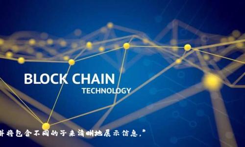 baioti数字货币钱包使用指南：如何安全高效地管理您的数字资产/baioti
数字货币钱包, 加密货币, 钱包使用, 区块链技术/guanjianci

### 内容大纲

1. 什么是数字货币钱包
   - 定义
   - 数字货币钱包的类型
   - 钱包在区块链中的作用

2. 如何选择合适的数字货币钱包
   - 存储安全性
   - 使用便捷性
   - 兼容的数字货币类型
   - 移动端与桌面端钱包的对比

3. 如何创建数字货币钱包
   - 注册与下载
   - 安全设置建议
   - 备份与恢复

4. 如何向数字货币钱包转入资金
   - 从交易所购买
   - 从其他钱包转账
   - 常见问题与解决方案

5. 如何使用数字货币钱包进行交易
   - 发送与接收数字货币
   - 手续费与确认时间
   - 实际交易案例分析

6. 保护您的数字货币钱包
   - 常见的安全威胁
   - 冷钱包与热钱包的安全性比较
   - 保护钱包的最佳实践

7. 未来趋势与数字货币钱包的发展
   - 新兴技术对钱包功能的影响
   - 数字货币与传统金融的融合
   - 用户体验的创新方向

### 详细内容

#### 什么是数字货币钱包

数字货币钱包是一种用于存储、管理和交易加密货币的软件或硬件工具。它们的主要功能是生成和管理用户的公钥和私钥，确保用户对其数字资产的控制。这些钱包可以用于多种加密货币，包括比特币、以太坊和各种山寨币。

根据存储方式的不同，数字货币钱包可分为两大类：热钱包和冷钱包。热钱包是在线钱包，通常通过移动应用或桌面软件访问，便于快速交易；冷钱包则是离线钱包，通常以硬件形式存在， 可以更好地保护其资产免受网络攻击。

在区块链生态系统中，数字货币钱包扮演着至关重要的角色。它们不仅为用户提供了一种易于管理数字资产的方式，还在交易时确保信息的安全和数字资产的交换。

#### 如何选择合适的数字货币钱包

选择合适的数字货币钱包至关重要，涉及多个方面：

1. 存储安全性：对于任何一个数字货币用户来说，钱包的安全性是首要考虑因素。一些钱包提供多重签名、双重认证等安全功能，可以有效防止黑客攻击。

2. 使用便捷性：钱包的用户界面也很重要。用户体验良好的钱包可以减少误操作的风险，让用户更为亲切。

3. 兼容的数字货币类型：并非所有的钱包都支持所有类型的数字货币。用户应根据自己的需求选择支持自己所持有资产的钱包。

4. 移动端与桌面端钱包的对比：移动钱包便于日常使用，而桌面钱包通常更为安全。用户需要根据自己的使用频率和安全需求做出选择。

#### 如何创建数字货币钱包

创建数字货币钱包的过程相对简单，但用户需遵循一些安全建议：

1. 注册与下载：用户可以在官网或者应用商店下载钱包应用，注意选择有良好声誉的钱包。

2. 安全设置建议：在创建钱包后，一定要保护好自己的私钥，不要随便泄露给他人。同时建议启用双重认证等安全功能。

3. 备份与恢复：在创建 wallets 时，系统会提供恢复助记词，需要准确记录并妥善存储。此工具在钱包丢失或设备损坏时极为重要。

#### 如何向数字货币钱包转入资金

向数字货币钱包转入资金的途径有很多，这里介绍几种常见方式：

1. 从交易所购买：用户可以在交易所注册账户，通过信用卡或银行转账购买数字货币，然后将其转移到自己的钱包地址。

2. 从其他钱包转账：如果朋友或家人有你的钱包地址，他们可以直接将数字货币转账给你。

3. 常见问题与解决方案：用户在转账过程中常有问题，如确认时间过长或资金未到账等。可以查阅钱包提供的帮助文档了解解决方案。

#### 如何使用数字货币钱包进行交易

在进行数字货币交易时，用户需要注意以下几个方面：

1. 发送与接收数字货币：用户只需输入接收方的钱包地址和要发送的金额，确认后即可完成交易。

2. 手续费与确认时间：大多数平台会收取一定手续费，用户需提前了解交易完成的平均时间，以避免误解。

3. 实际交易案例分析：在某些场景下，通过真实案例分析数字货币的转账速度和信誉度，可以帮助用户更好选择交易时机。

#### 保护您的数字货币钱包

保护您的数字货币钱包至关重要，需了解以下安全措施：

1. 常见的安全威胁：网络钓鱼、恶意软件等威胁随处可见，用户需始终保持警惕。

2. 冷钱包与热钱包的安全性比较：虽然热钱包使用便捷，但容易受到网络攻击，而冷钱包提供更为安全的存储和交易环境。

3. 保护钱包的最佳实践：定期更新软件、注意密码强度、避免使用公共Wi-Fi进行交易等是保护钱包的有效手段。

#### 未来趋势与数字货币钱包的发展

随着技术的不断进步，数字货币钱包也在不断演变与发展：

1. 新兴技术对钱包功能的影响：如区块链层的技术升级将增强钱包的安全性和实用性。

2. 数字货币与传统金融的融合：这种融合将推动更多用户接受数字货币钱包，并推动用户体验的进一步改善。

3. 用户体验的创新方向：在未来，更人性化的设计和更方便的交互会使得数字货币钱包变得使更易于使用。

### 相关问题

1. **如何安全地存储您的数字货币？**
   
2. **如何选择数字货币交易所进行交易？**
   
3. **数字货币的税务问题如何处理？**
   
4. **数字货币钱包支持哪些币种？**
   
5. **如何防范数字货币交易中的诈骗？**
   
6. **什么是去中心化钱包与中心化钱包？**
   
7. **数字货币未来的发展趋势是什么？**

*接下来的段落将详细探讨上述每个相关问题。每个问题将独立形成新的段落，并将包含不同的子来清晰地展示信息。*