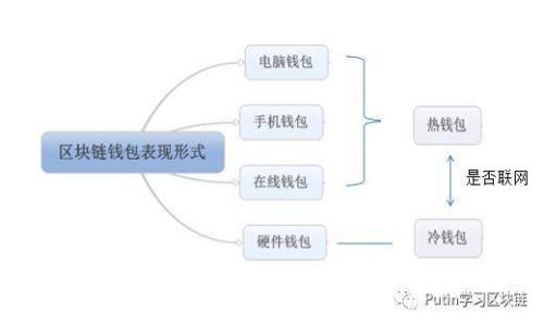 如何恢复忘记的区块链钱包：全面指南与常见问题解答